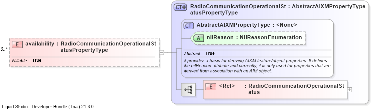XSD Diagram of availability