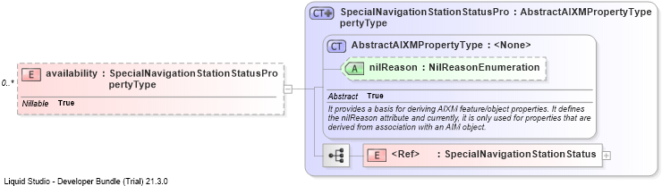 XSD Diagram of availability