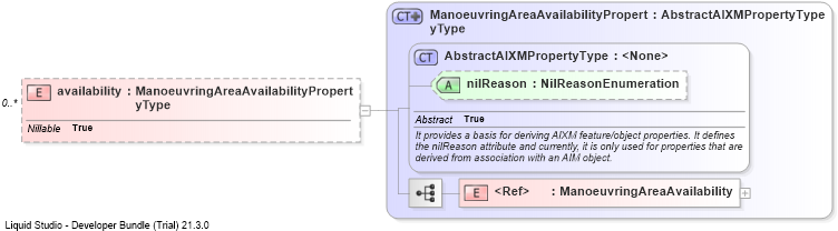 XSD Diagram of availability