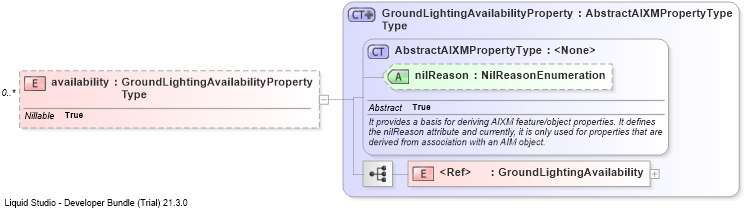 XSD Diagram of availability