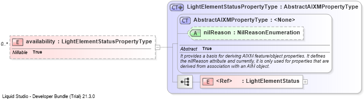 XSD Diagram of availability