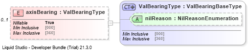 XSD Diagram of axisBearing
