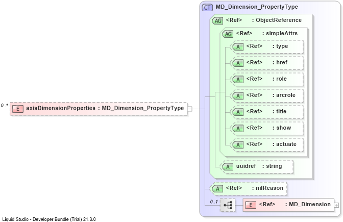 XSD Diagram of axisDimensionProperties