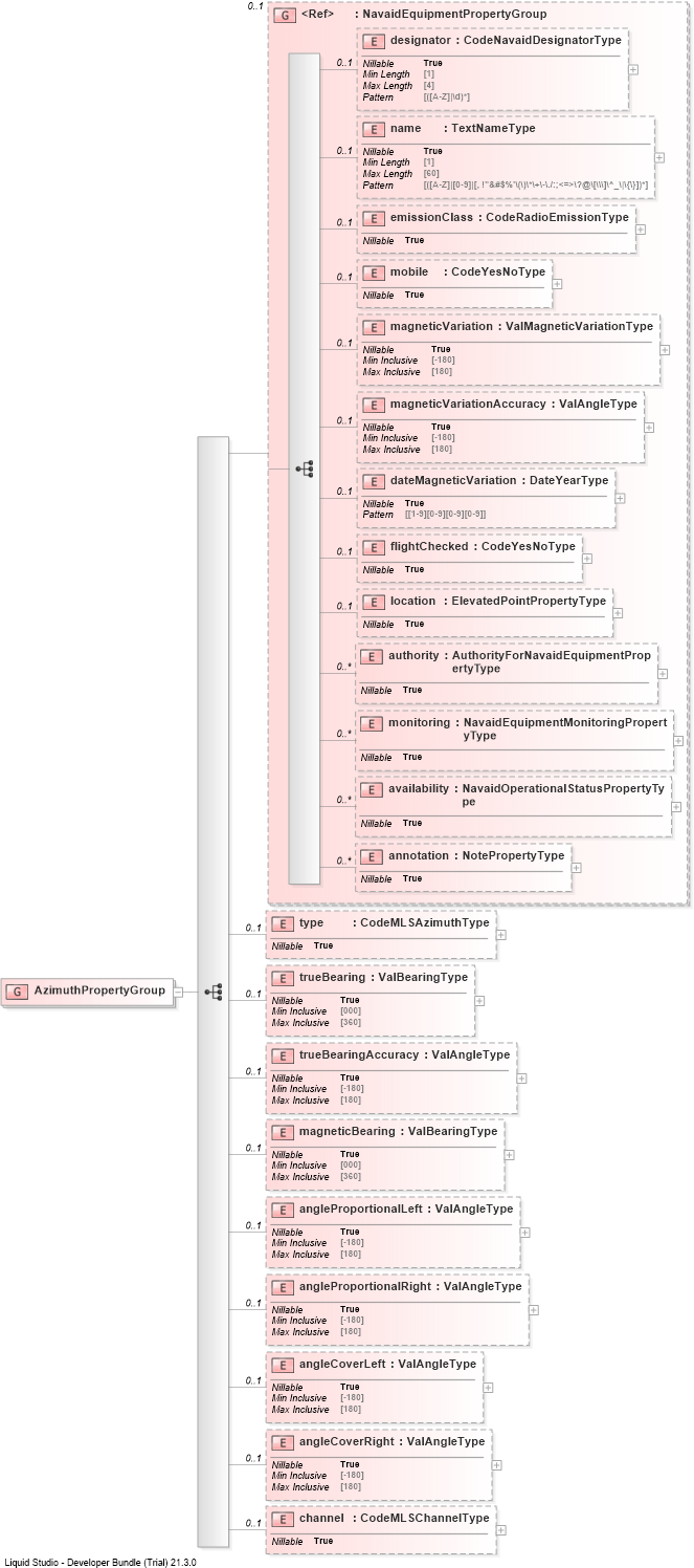 XSD Diagram of AzimuthPropertyGroup