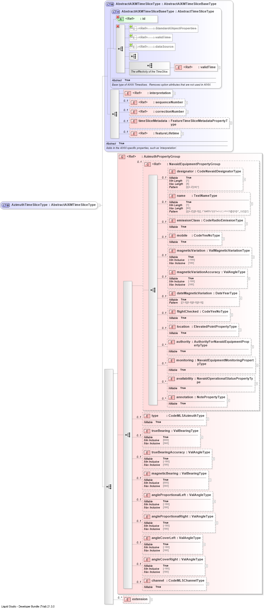 XSD Diagram of AzimuthTimeSliceType