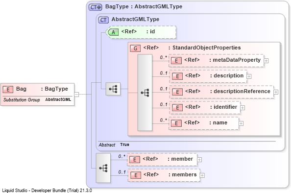 XSD Diagram of Bag
