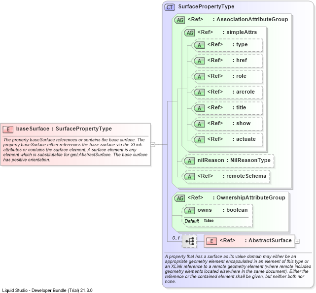 XSD Diagram of baseSurface