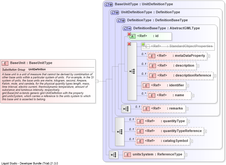 XSD Diagram of BaseUnit
