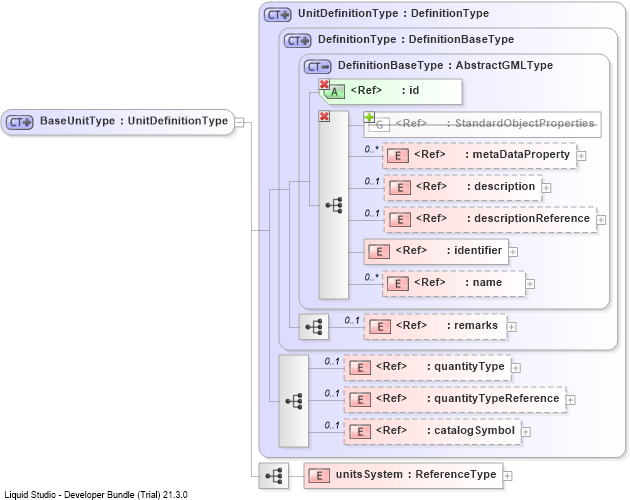 XSD Diagram of BaseUnitType