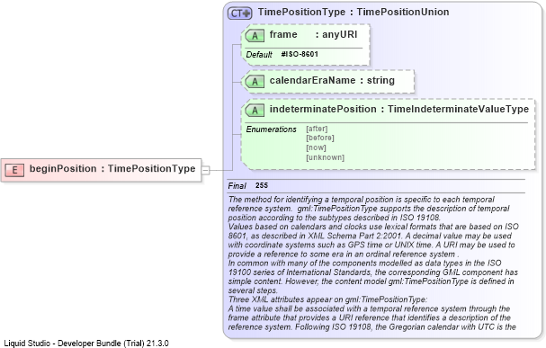 XSD Diagram of beginPosition