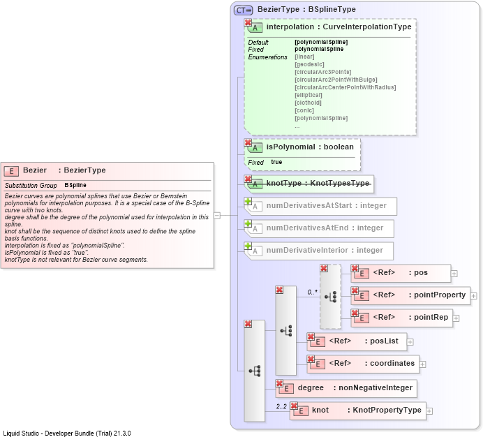 XSD Diagram of Bezier