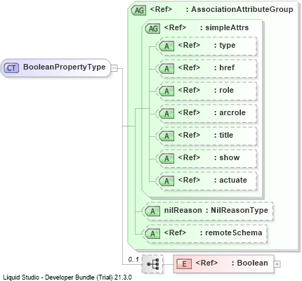 XSD Diagram of BooleanPropertyType