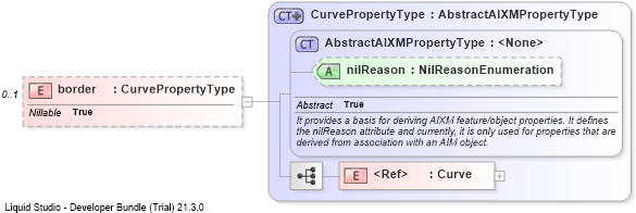 XSD Diagram of border