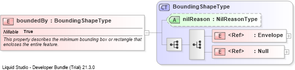 XSD Diagram of boundedBy