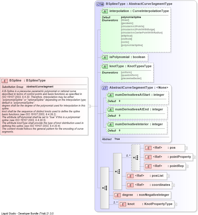 XSD Diagram of BSpline