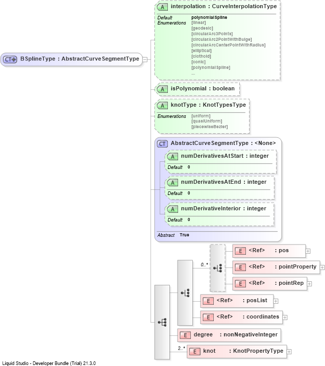 XSD Diagram of BSplineType