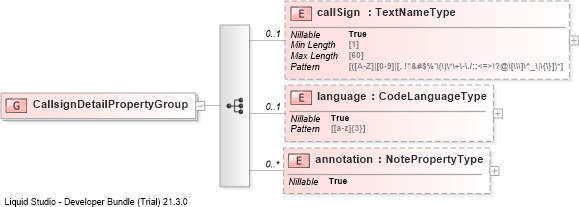 XSD Diagram of CallsignDetailPropertyGroup