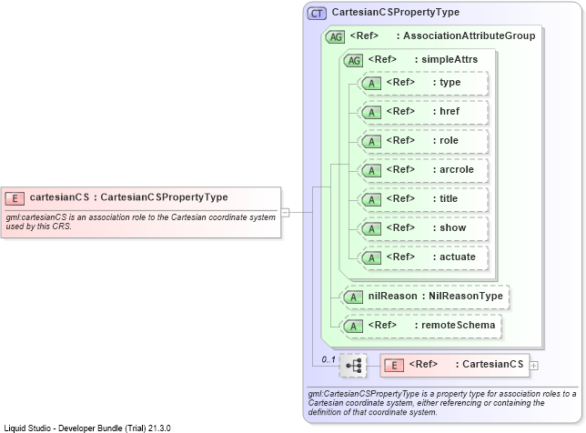 XSD Diagram of cartesianCS