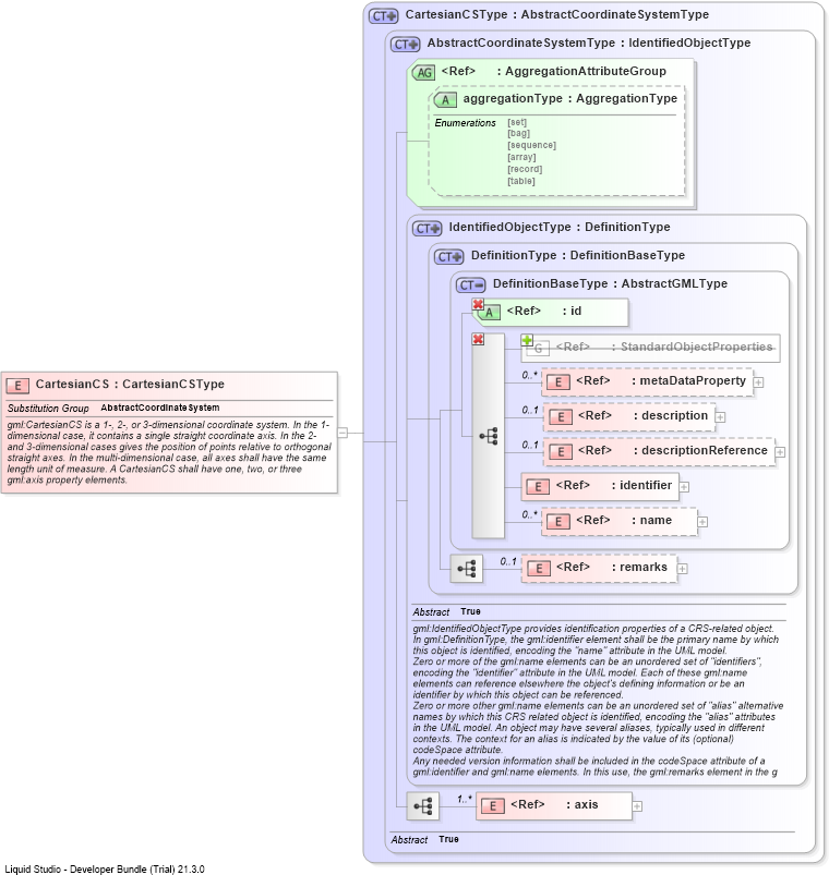 XSD Diagram of CartesianCS