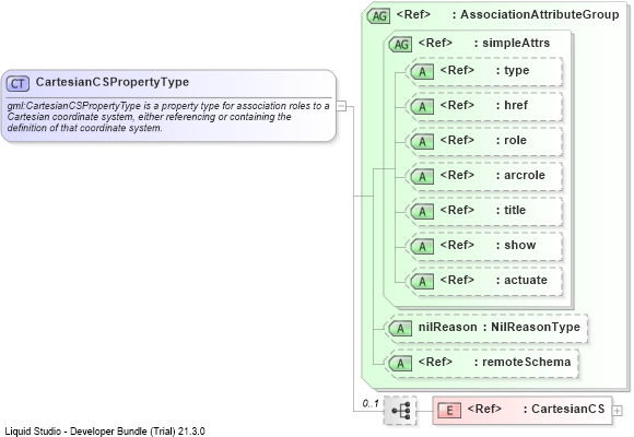 XSD Diagram of CartesianCSPropertyType
