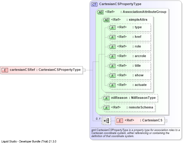 XSD Diagram of cartesianCSRef