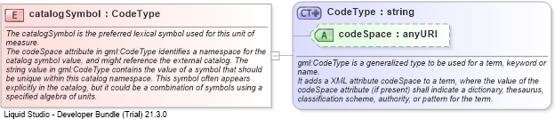 XSD Diagram of catalogSymbol