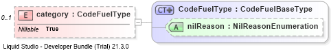 XSD Diagram of category