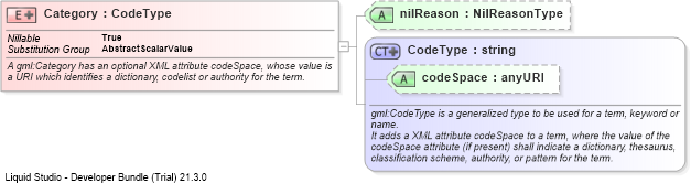 XSD Diagram of Category