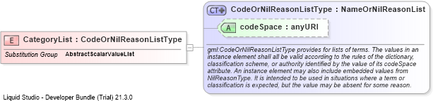 XSD Diagram of CategoryList