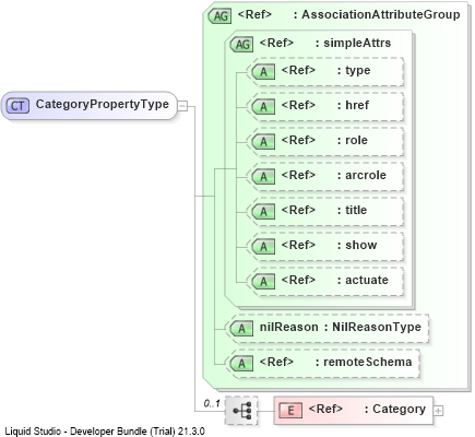 XSD Diagram of CategoryPropertyType