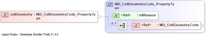 XSD Diagram of cellGeometry