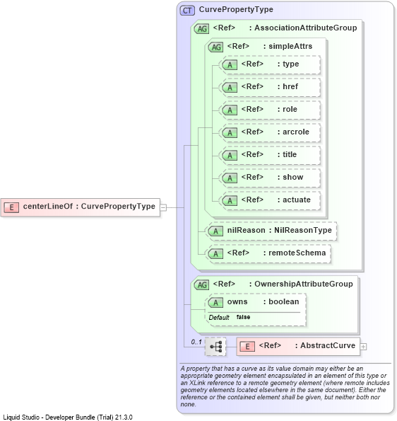 XSD Diagram of centerLineOf