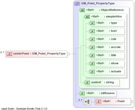 XSD Diagram of centerPoint