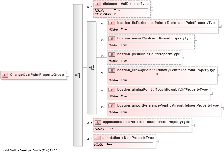 XSD Diagram of ChangeOverPointPropertyGroup