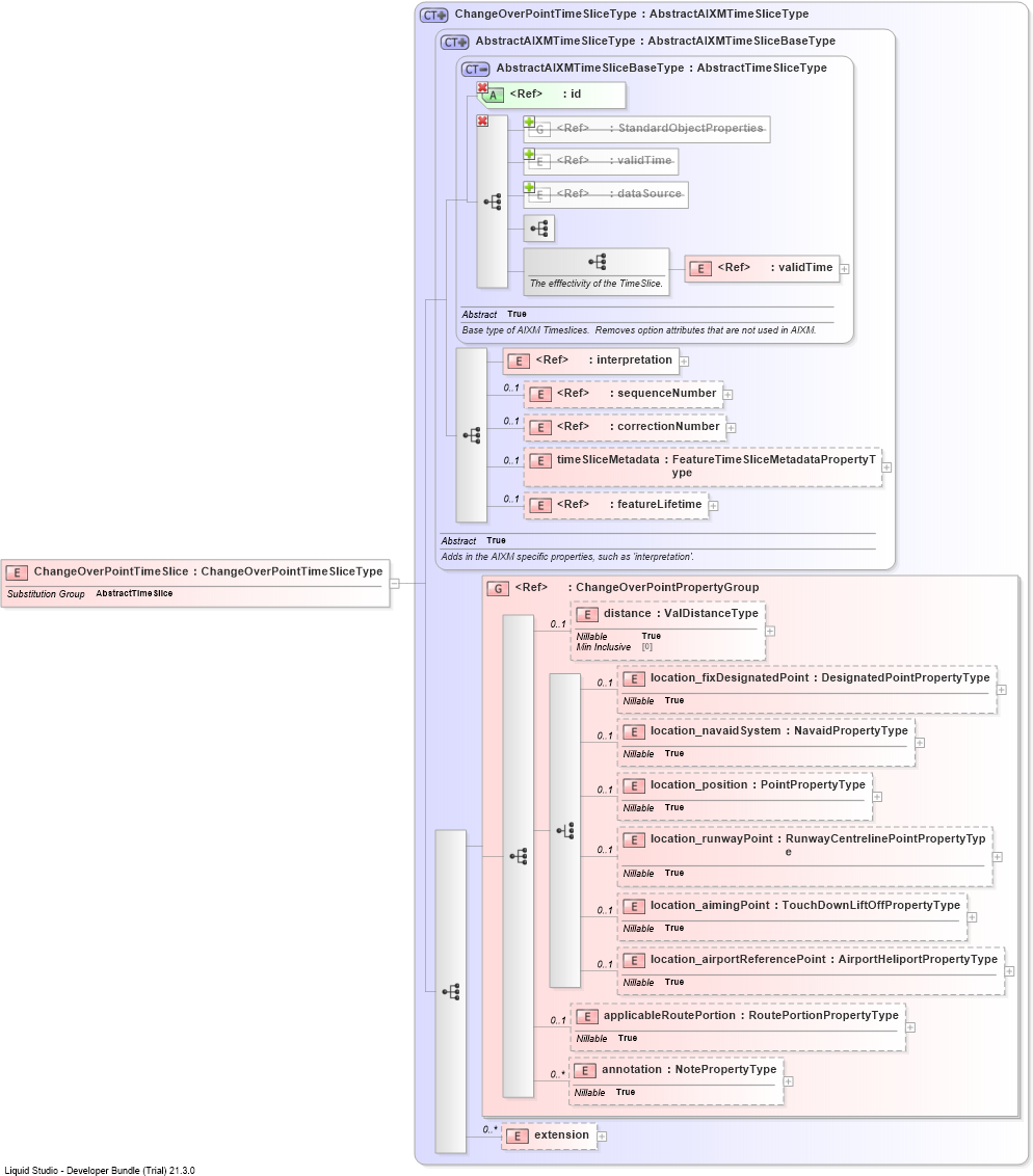 XSD Diagram of ChangeOverPointTimeSlice