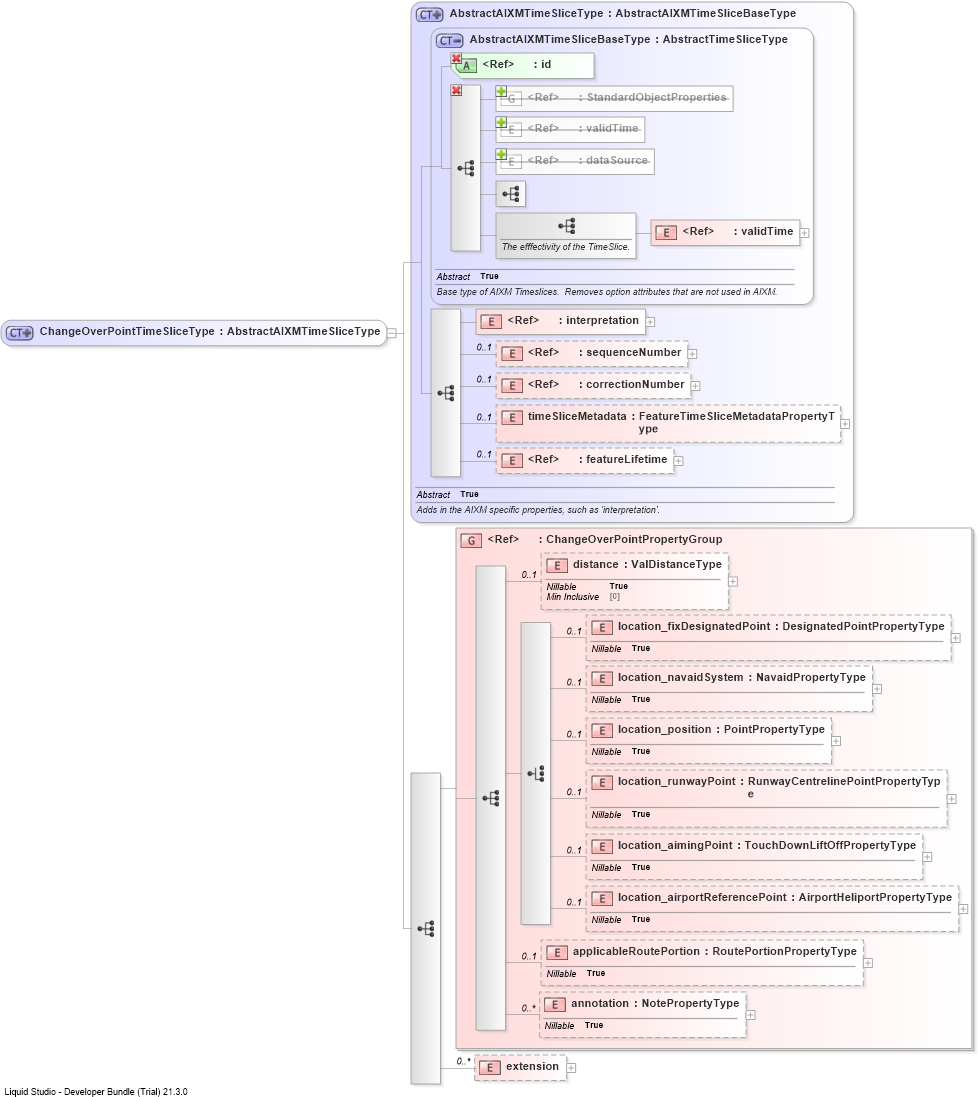 XSD Diagram of ChangeOverPointTimeSliceType