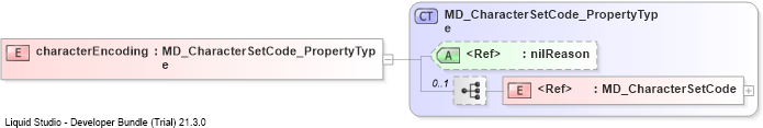 XSD Diagram of characterEncoding