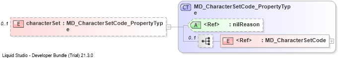 XSD Diagram of characterSet