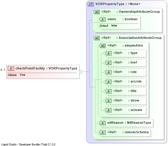 XSD Diagram of checkPointFacility