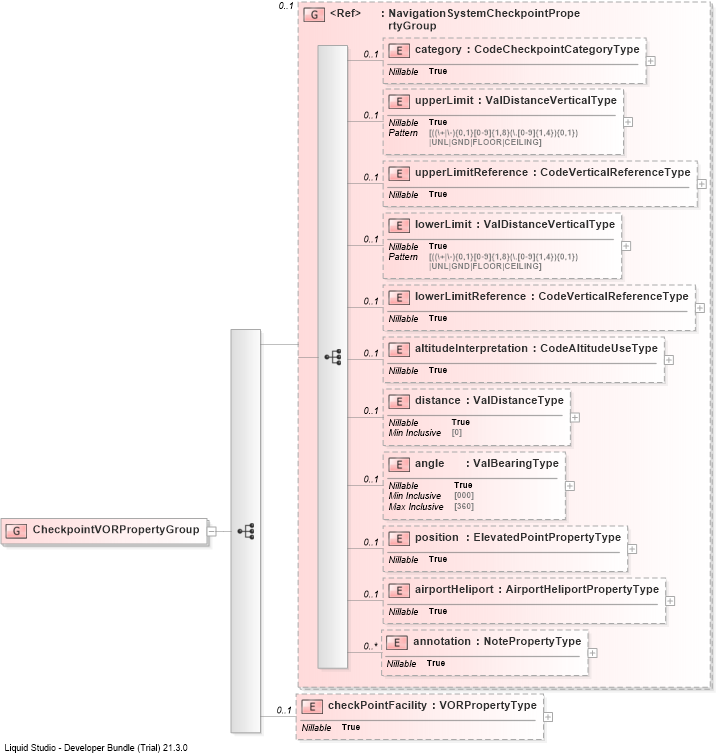 XSD Diagram of CheckpointVORPropertyGroup