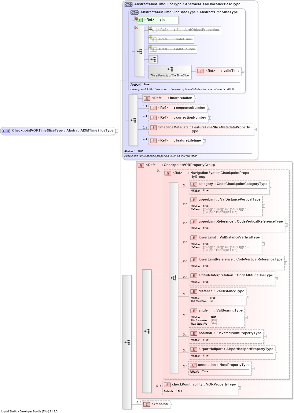 XSD Diagram of CheckpointVORTimeSliceType
