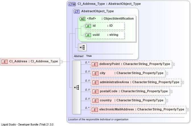 XSD Diagram of CI_Address