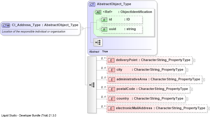 XSD Diagram of CI_Address_Type