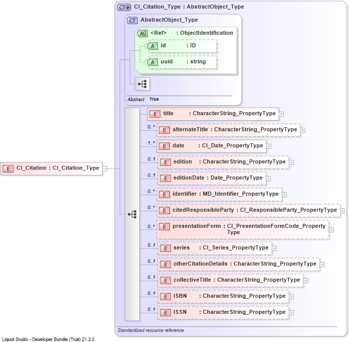 XSD Diagram of CI_Citation