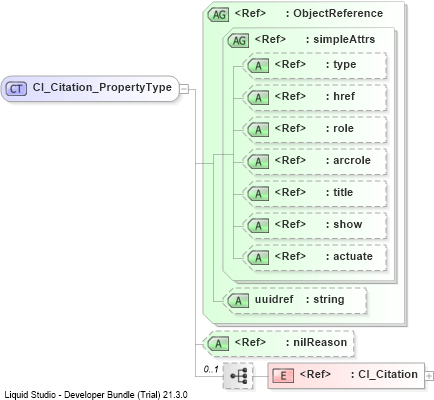 XSD Diagram of CI_Citation_PropertyType