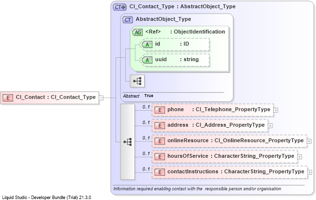 XSD Diagram of CI_Contact