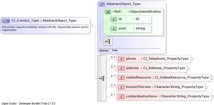 XSD Diagram of CI_Contact_Type
