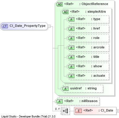 XSD Diagram of CI_Date_PropertyType