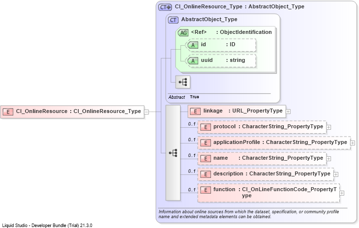 XSD Diagram of CI_OnlineResource