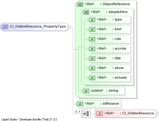 XSD Diagram of CI_OnlineResource_PropertyType